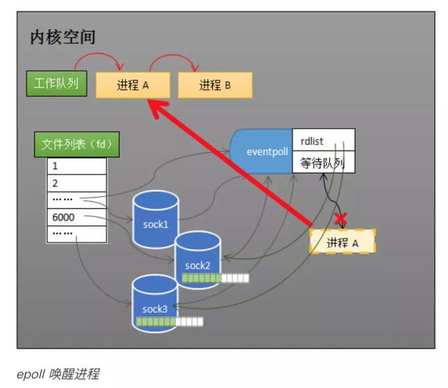 从硬件的层面分析epoll的本质