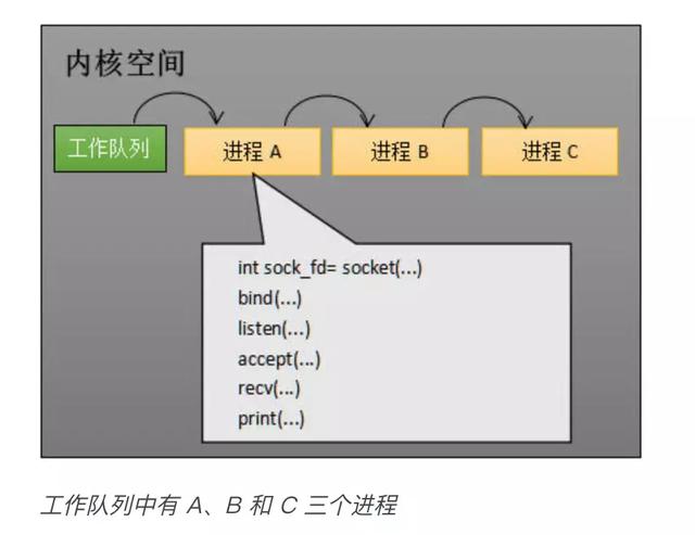 从硬件的层面分析epoll的本质