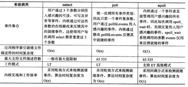 从硬件的层面分析epoll的本质