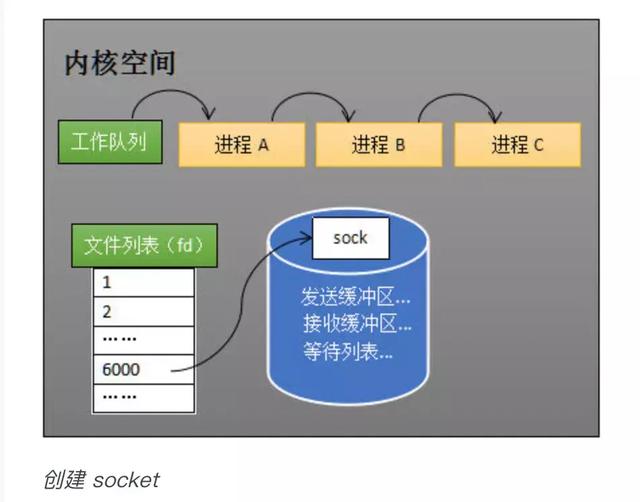 从硬件的层面分析epoll的本质