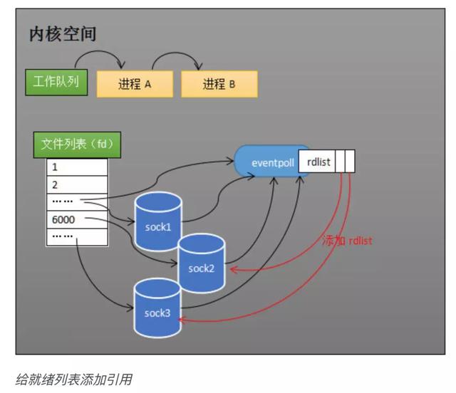 从硬件的层面分析epoll的本质