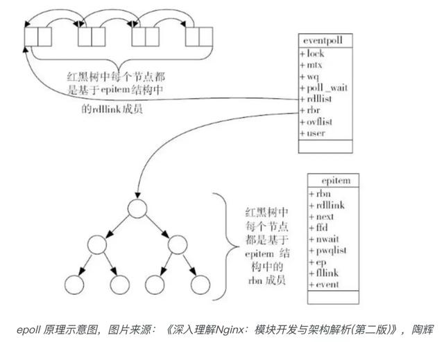 从硬件的层面分析epoll的本质