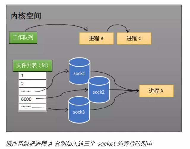 从硬件的层面分析epoll的本质