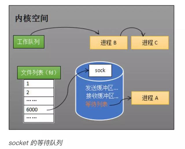 从硬件的层面分析epoll的本质