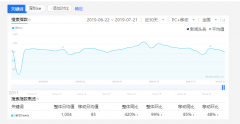 没有搜索指数的关键词是否有优化的价值？有必要做吗？