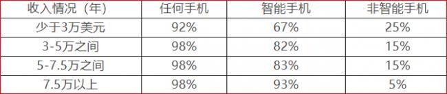 数据告诉你，美国人都在用什么手机