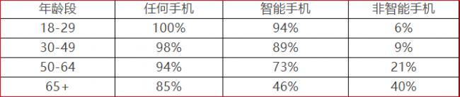 数据告诉你，美国人都在用什么手机