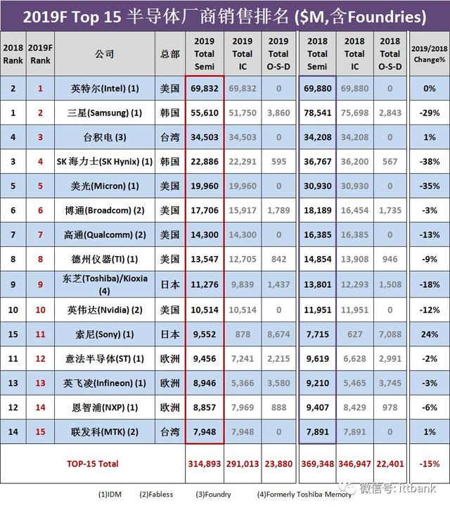 2019全球半导体TOP15预测榜单，中国企业任重道远