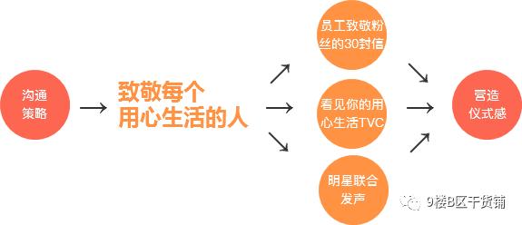 网易严选3周年庆，线上销售场景是如何搭建的？