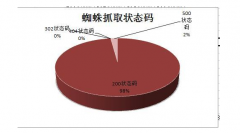 网站日志的分析是每个SEO人员的必备技能之一