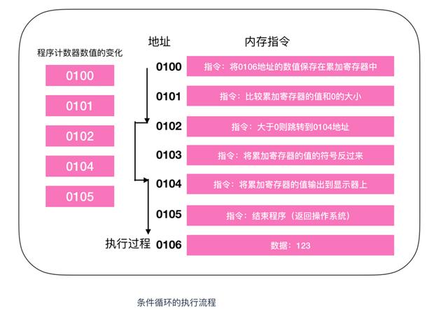 高级程序员的修养，不得不知的硬核知识——CPU