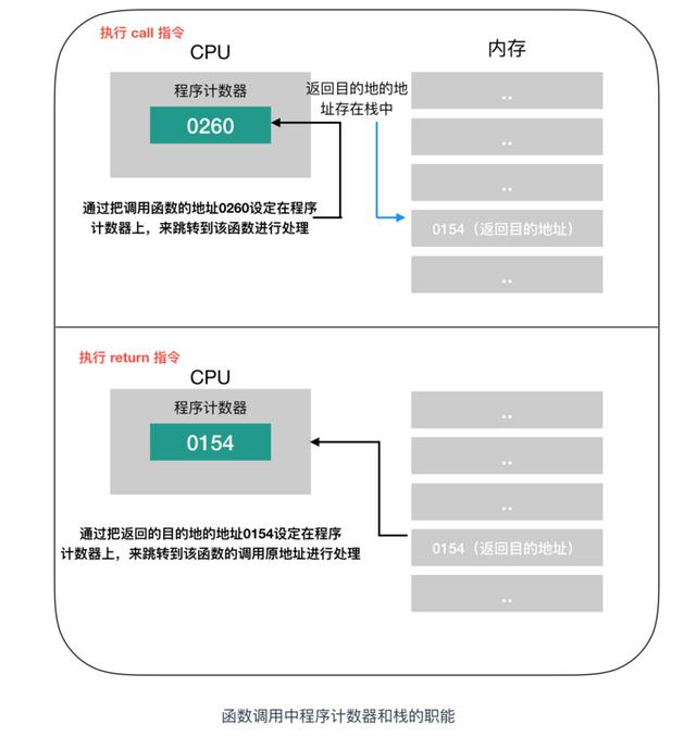 高级程序员的修养，不得不知的硬核知识——CPU