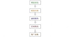 网站建设的基本流程，创建一个营销型网站的流程