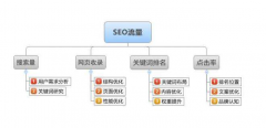 影响网站SEO流量的因素有哪些，你是否知道？