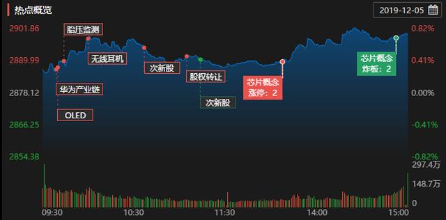 科技牛全面开启反弹行情，年前准备抄这票，有大肉