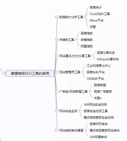 SEO新手基础入门教程学习的10大框架