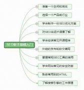 SEO新手基础入门教程学习的10大框架