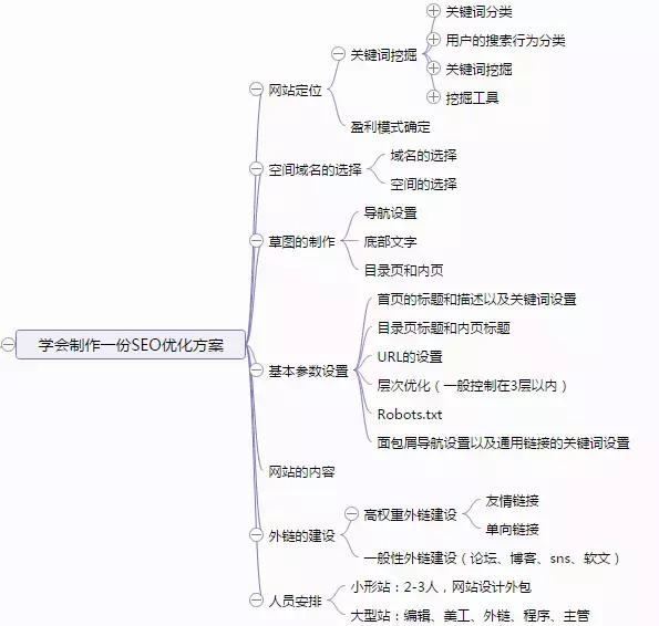 SEO新手基础入门教程学习的10大框架