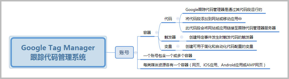 GTM思维导图