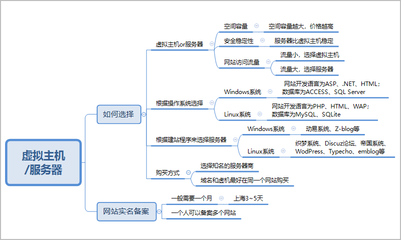 SEO优化-空间/服务器的选择