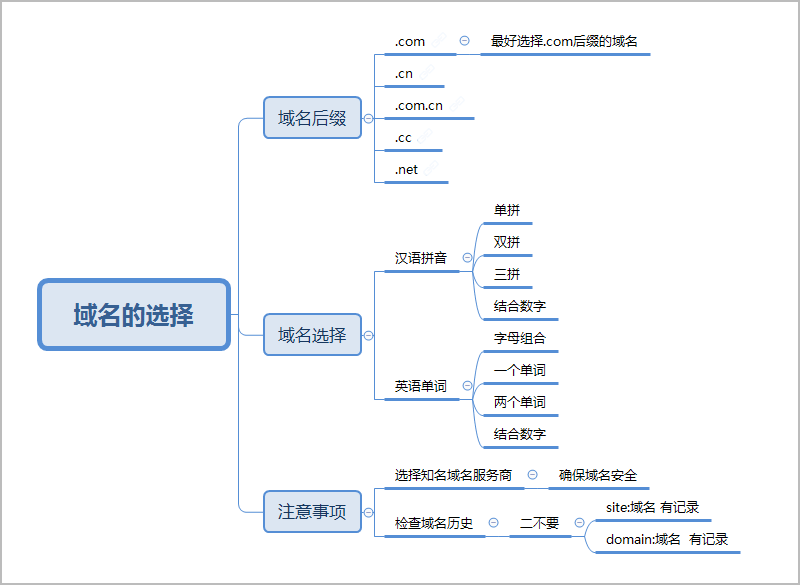 SEO优化-域名的选择