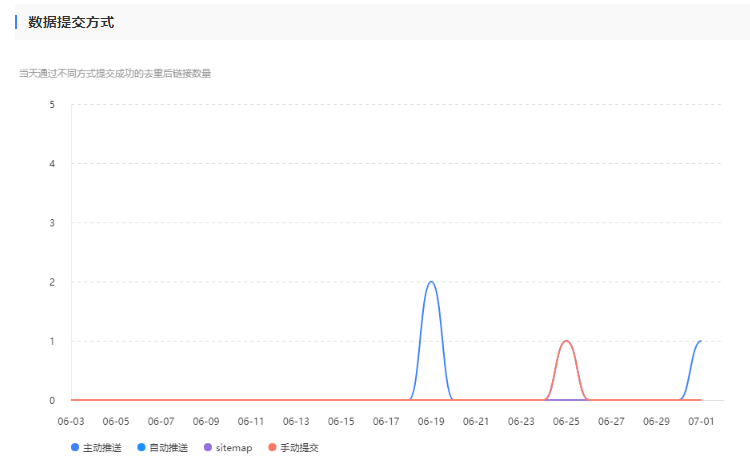 百度提交数据反馈