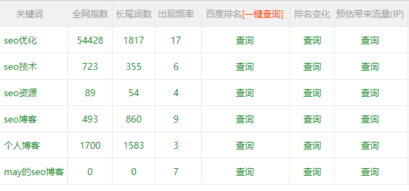 关键词keywords标签排名监控