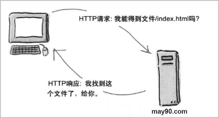 HTTP请求