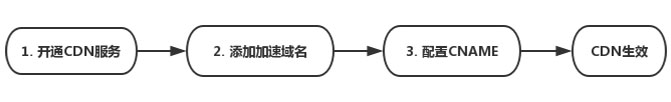 使用CDN4步骤