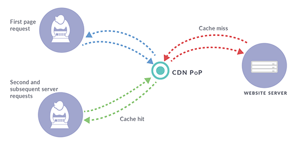 关于CDN缓存，你必须知道的