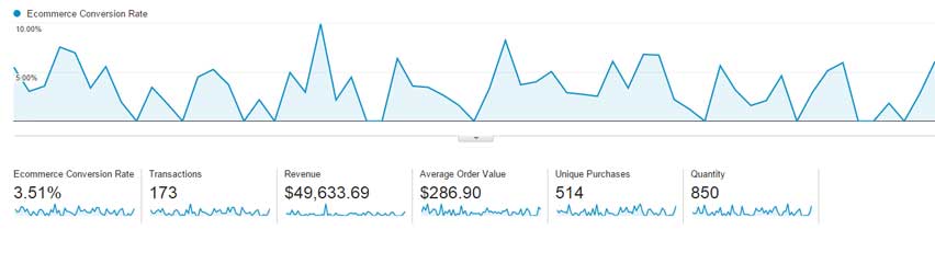 谷歌数据分析表