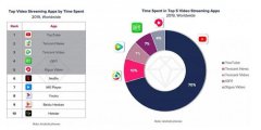 2019全球视频流媒体排行榜
