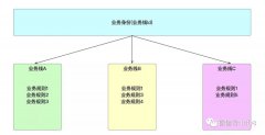 系统架构系列（四）：业务架构实战下篇