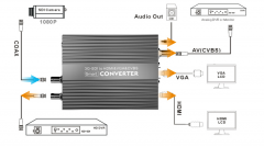SDI转HDMI与HDMI转SDI转换器有什么区别