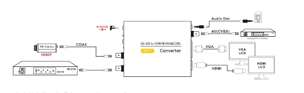 SDI转HDMI/VGA/CVBS转换器操作流程