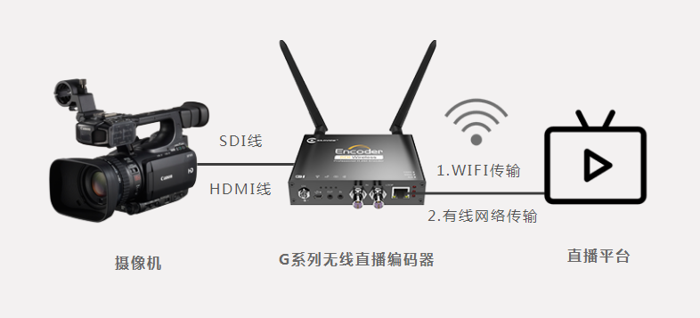 无线高清编码器原理