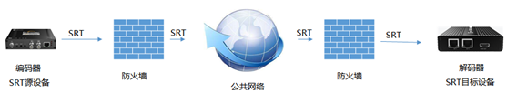 SRT互联网传输工作原理