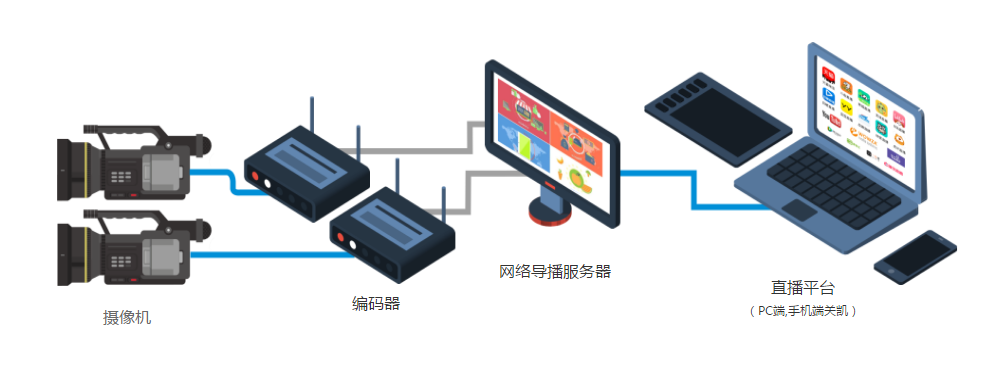网络视频编码器推流图