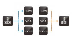 广播级SDI/HDMI视频转换器信号转换详解