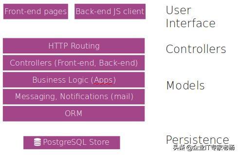 《OdooERP系统部署架构指南》试读：第一章 Odoo架构概述