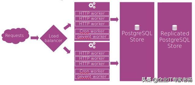 《OdooERP系统部署架构指南》试读：第一章 Odoo架构概述