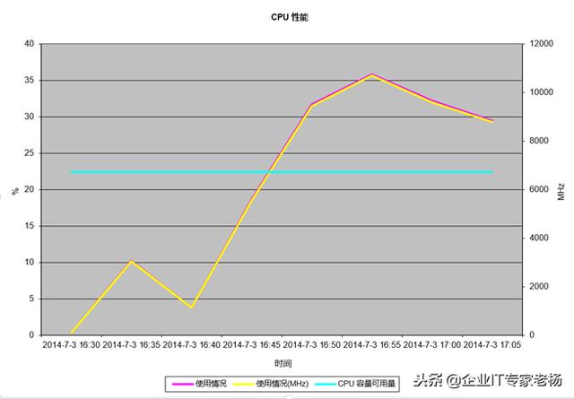 Odoo：全球第一免费开源ERP权威性能测试报告完整版（绝对珍藏）