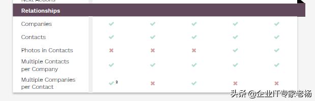 热议 | 好看又能打的Odoo如何吊打友商
