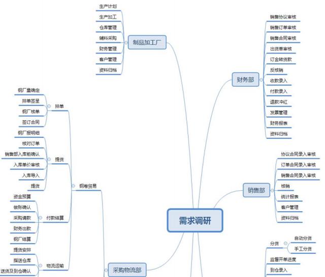开源智造Odoo免费开源ERP大型钢材贸易供应链案例分享