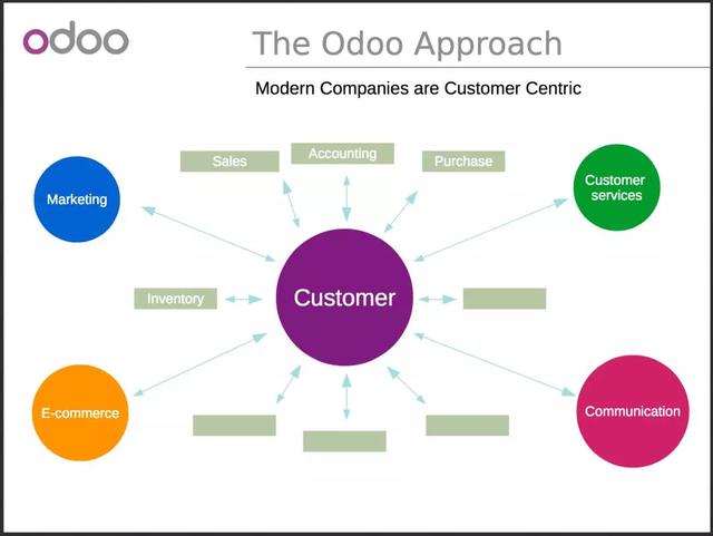 Odoo:开源ERP入门与实践
