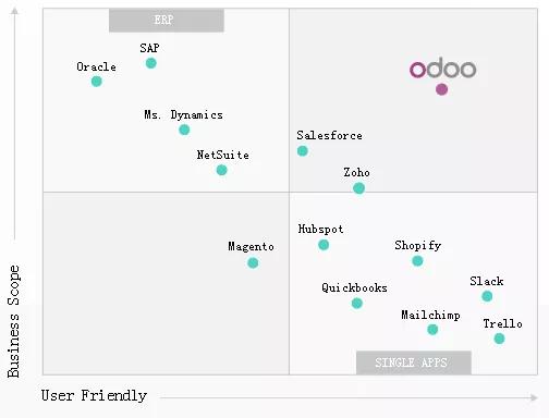 Odoo:开源ERP入门与实践