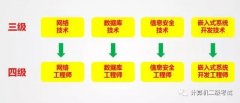 计算机等级考试该选哪一科目？