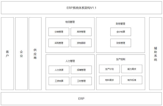 从0到1，ERP体系的高阶模型