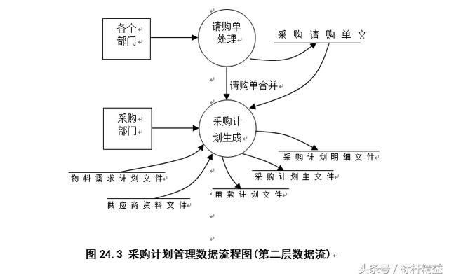 完整的ERP流程图大全