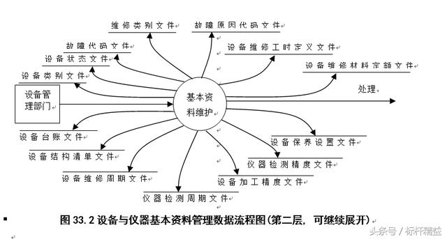 完整的ERP流程图大全